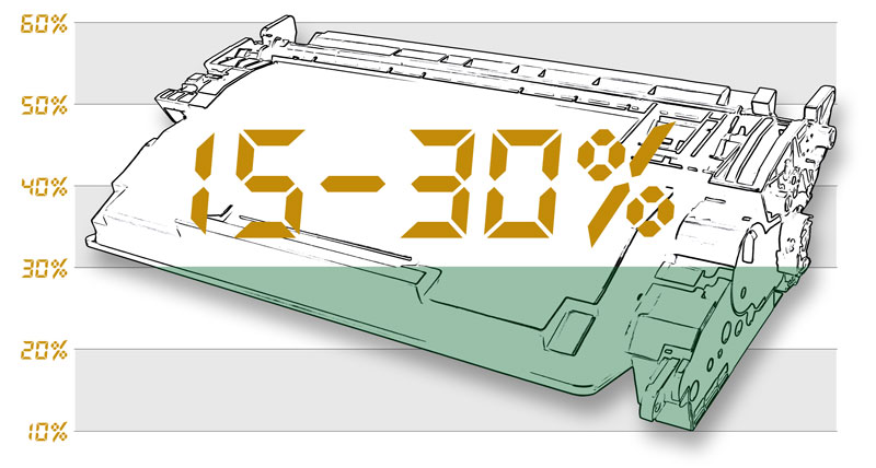 Chart with cartridge graphic showing 15 to 30 percent wasted toner in an 'empty' cartridge.