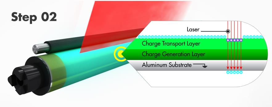 A diagram of the laser from the printer writing the image on the OPC substrate during a color print job